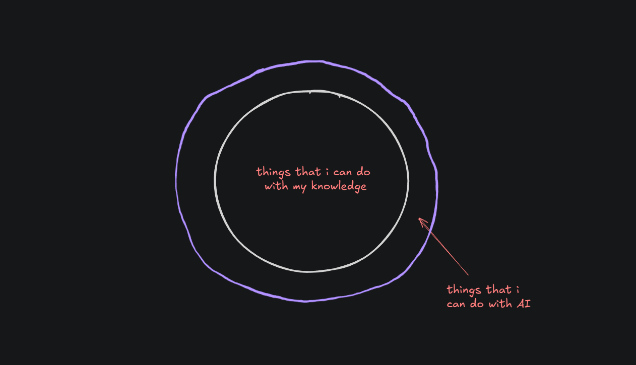 AI and Knowledge Diagram